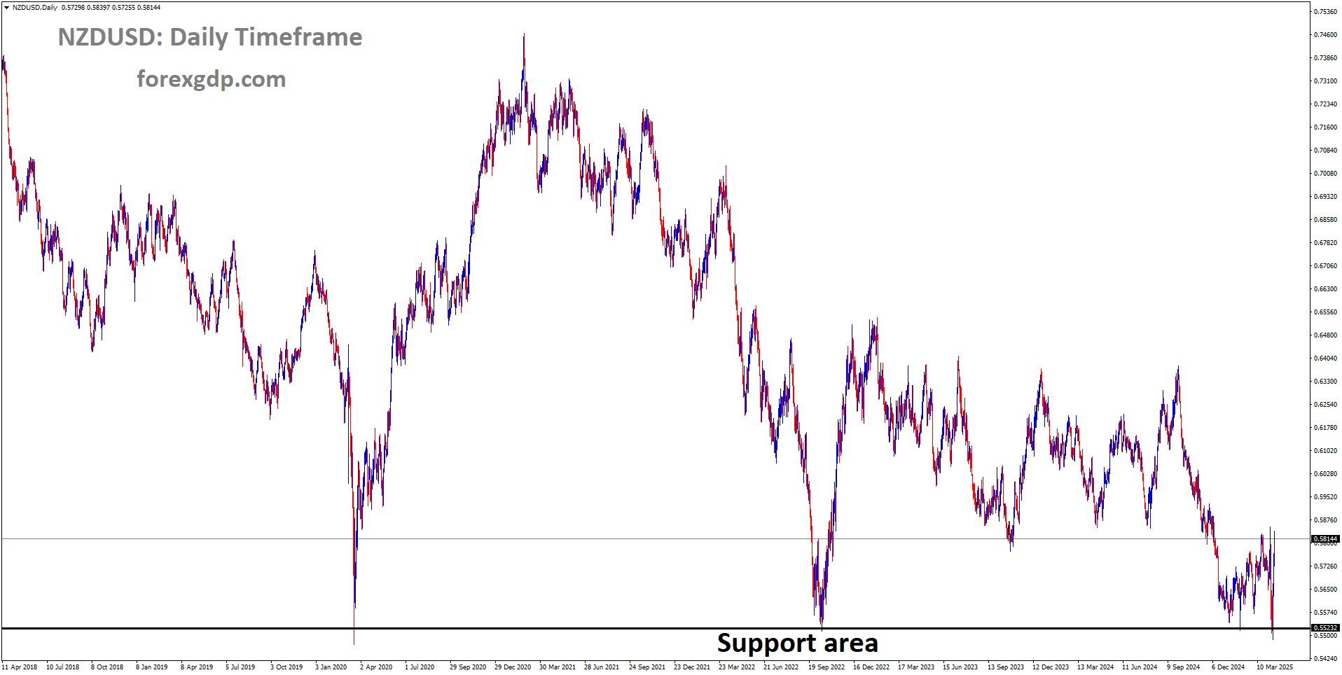 NZDUSD is rebounding from the major support area