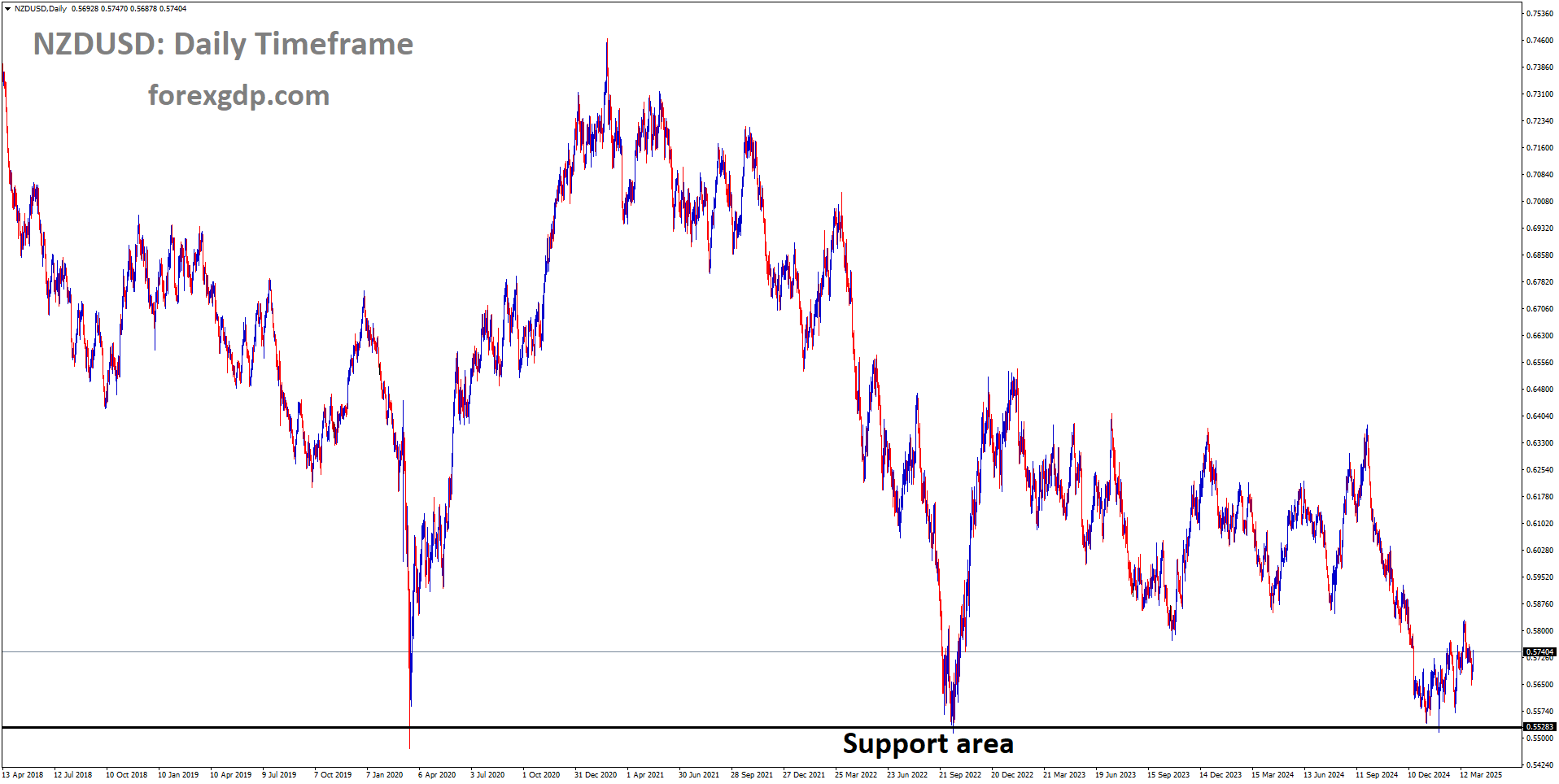 NZDUSD is rebounding from the major support area