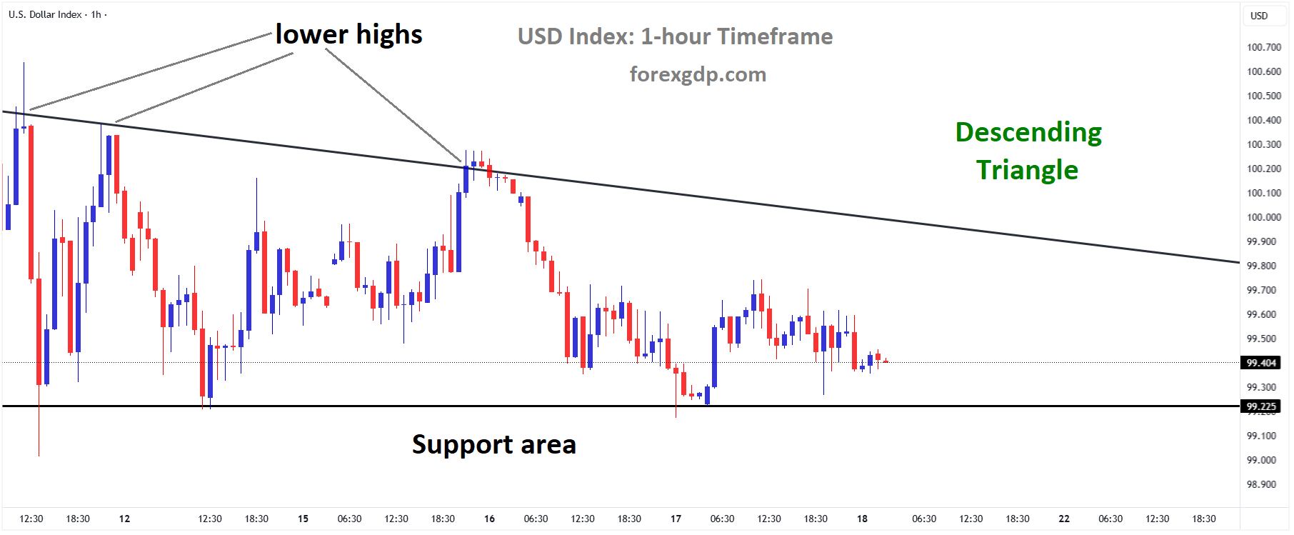 USD Index Market price is moving in a descending Triangle