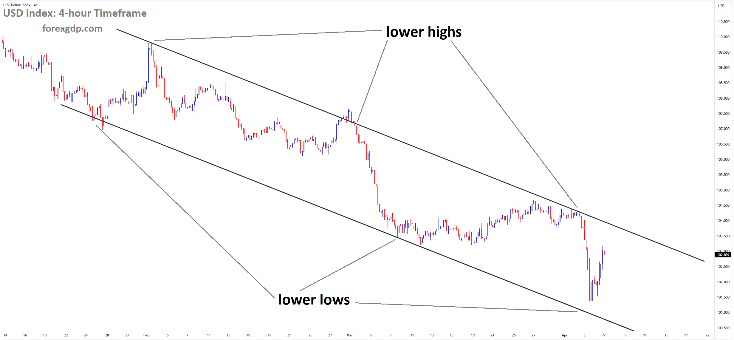 USD Index Market price is moving in a downtrend channel, and the market has rebounded from the lower low area of the channel