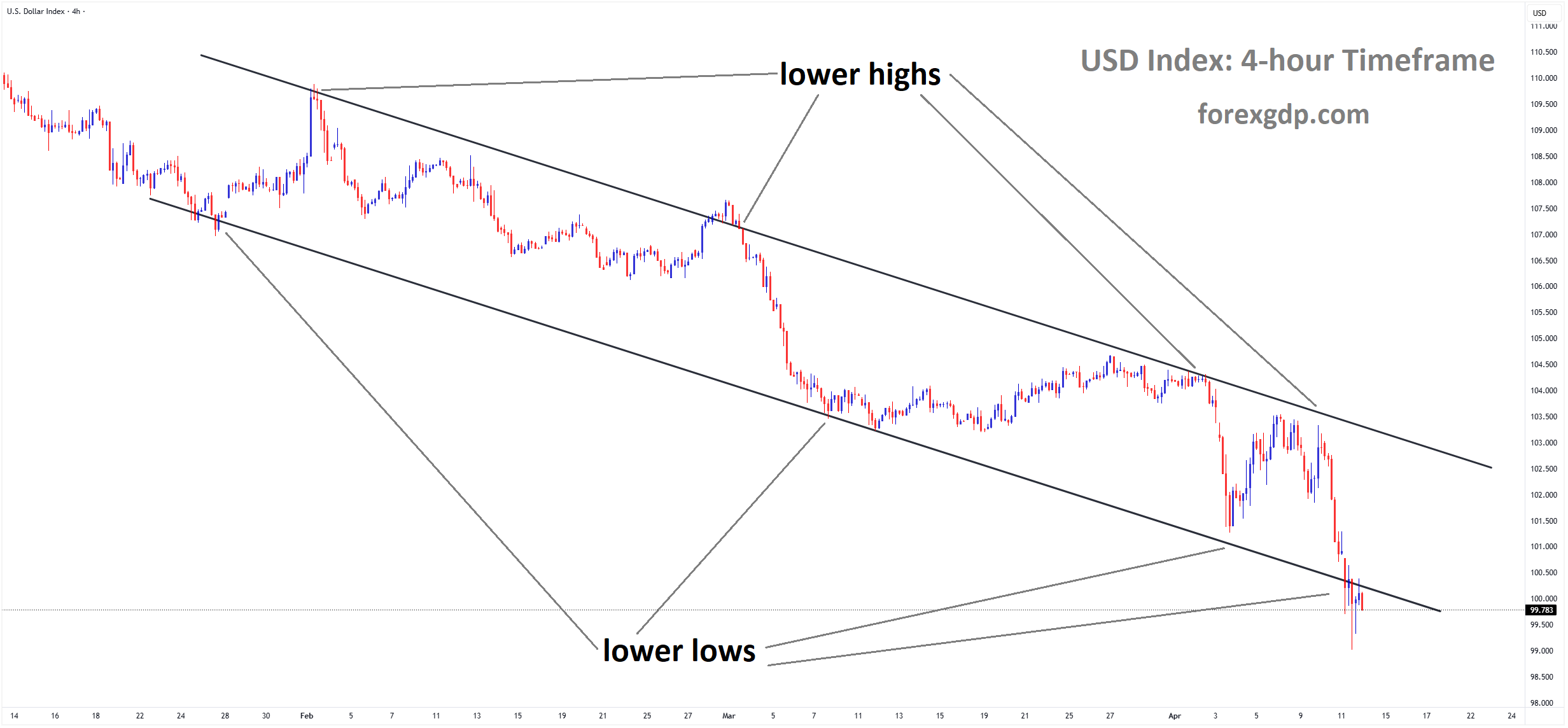 USD Index is moving in a descending channel, and the market has reached the lower low area of the channel