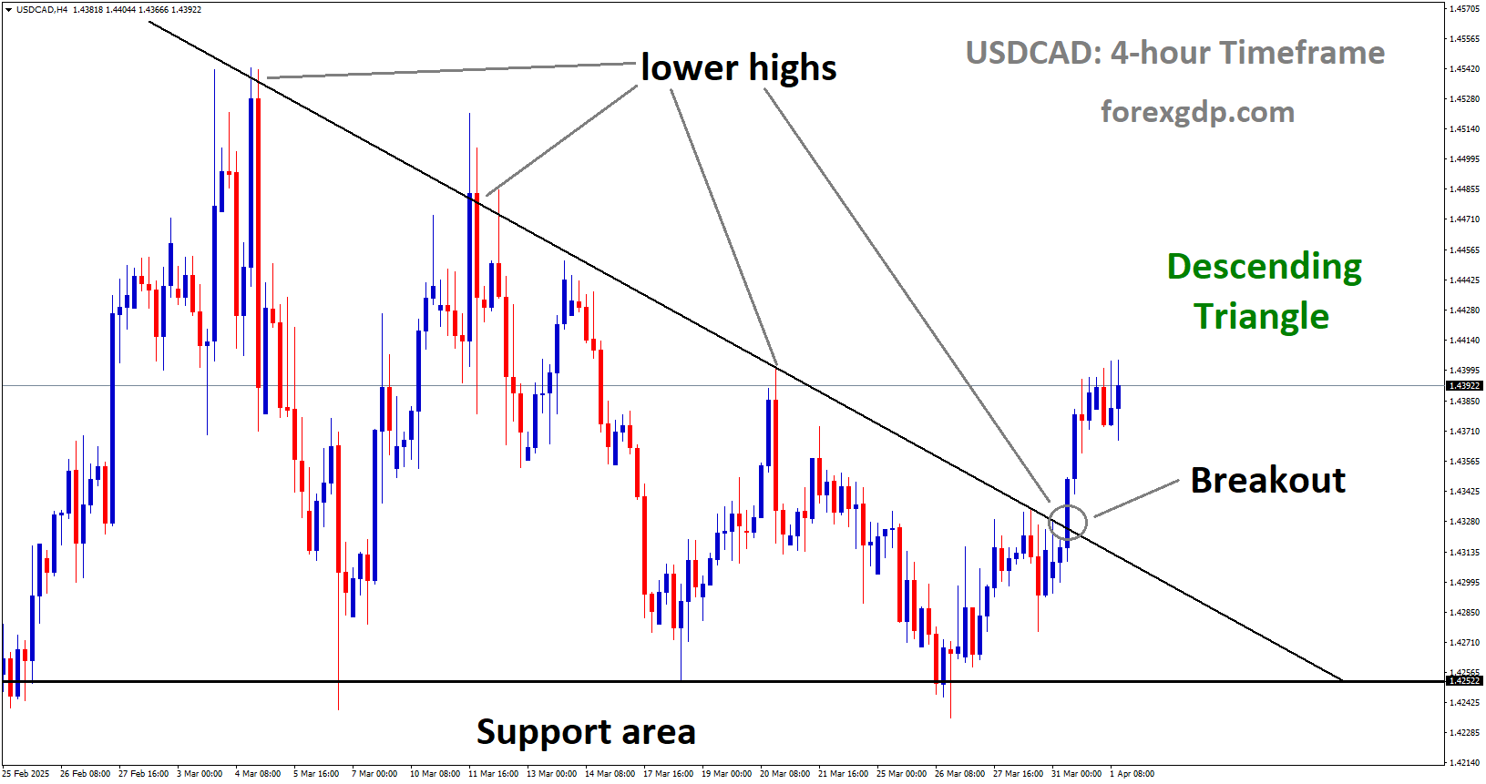 USDCAD has broken descending Triangle in upside