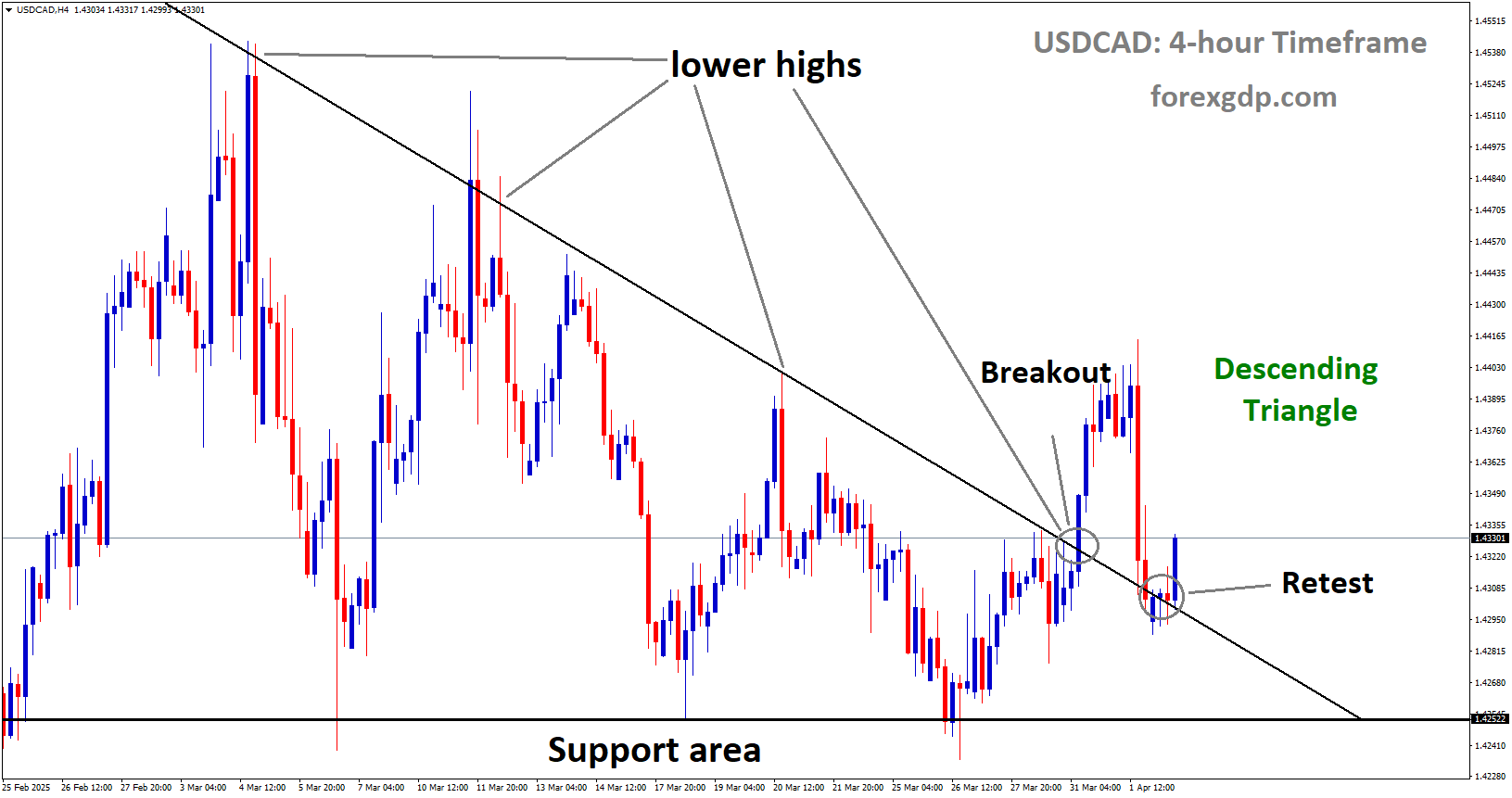 USDCAD has reached the retest area of the broken descending Triangle pattern