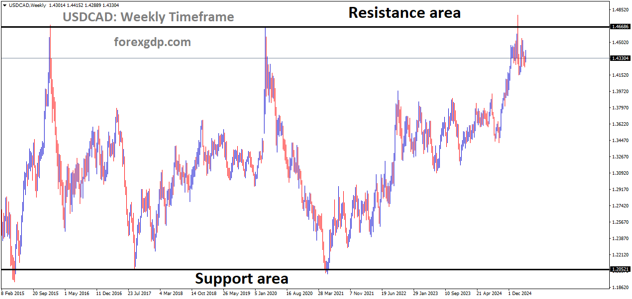 USDCAD is moving in a box pattern