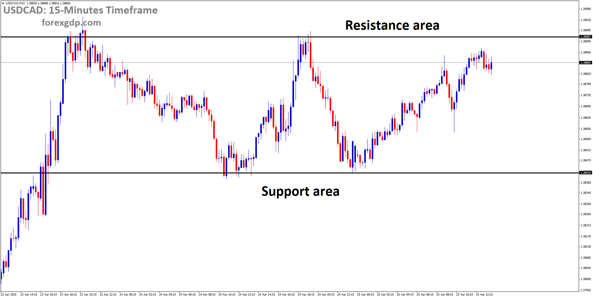 USDCAD is moving in a box pattern