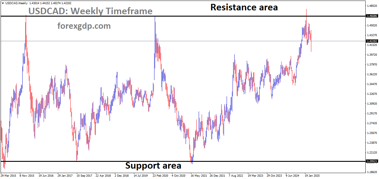 USDCAD is moving in a box pattern, and the market has fallen from the resistance area of the pattern