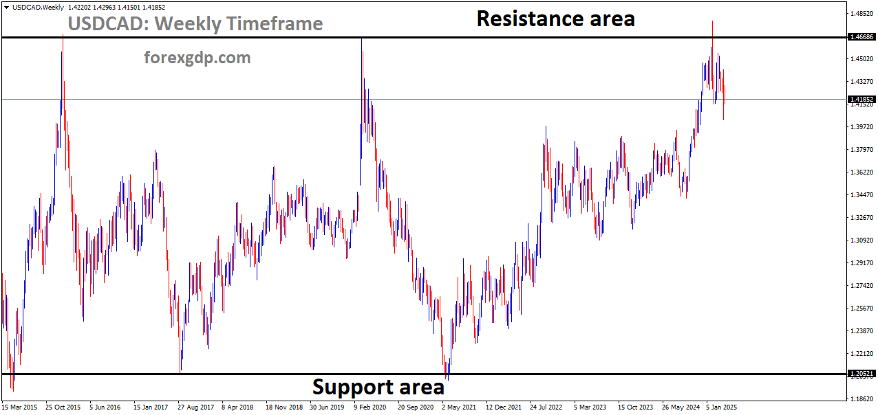 USDCAD is moving in a box pattern, and the market has fallen from the resistance area of the pattern