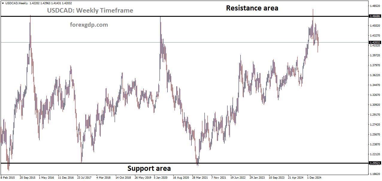 USDCAD is moving in a box pattern, and the market has fallen from the resistance area of the pattern