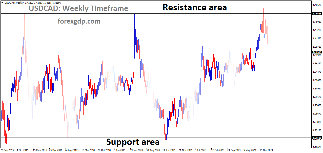 USDCAD is moving in a box pattern, and the market has fallen from the resistance area of the pattern