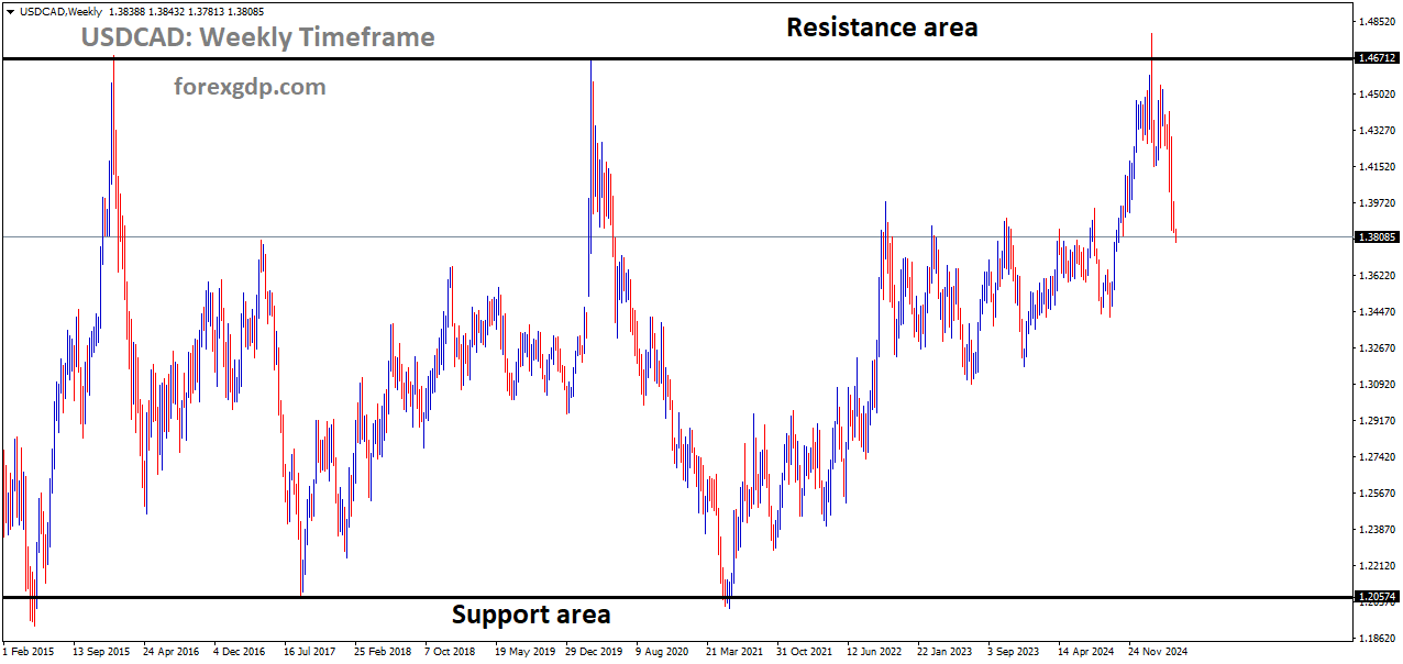 USDCAD is moving in a box pattern, and the market has fallen from the resistance area of the pattern