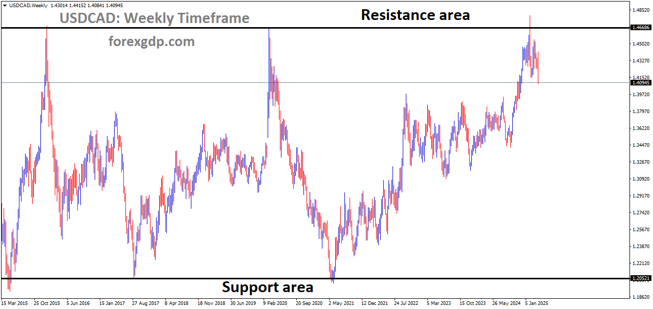 USDCAD is moving in a box pattern, and the market has fallen from the resistance area of the pattern