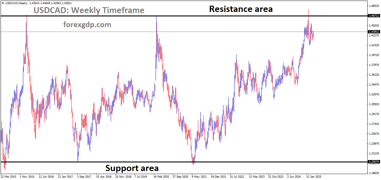 USDCAD is moving in a box pattern