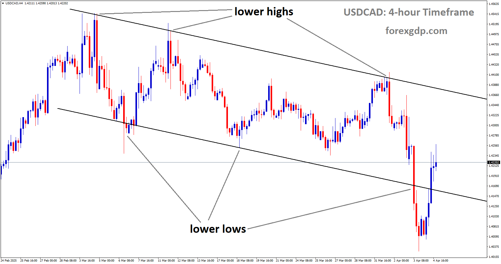 USDCAD is moving in a descending channel