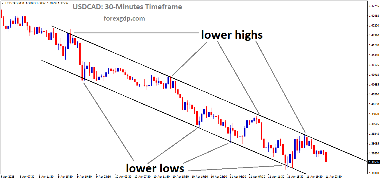 USDCAD is moving in a downtrend channel, and the market has fallen from the lower high area of the channel