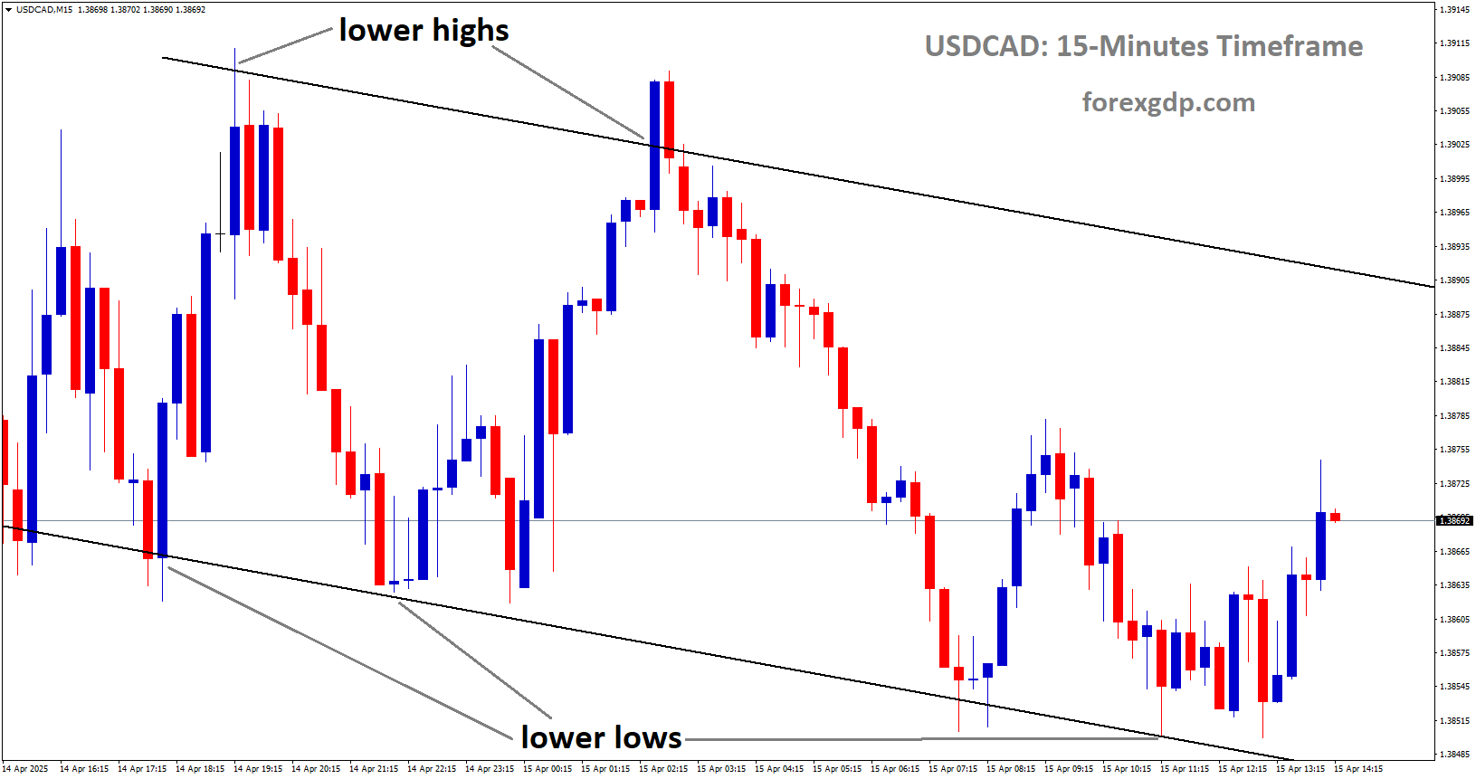 USDCAD is moving in a downtrend channel, and the market has rebounded from the lower low area of the channel