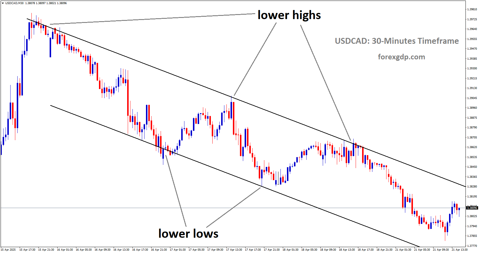 USDCAD is moving in a downtrend channel