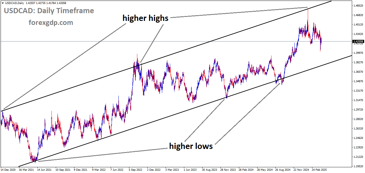 USDCAD is moving in an Ascending channel, and the market has fallen from the higher high area of the channel