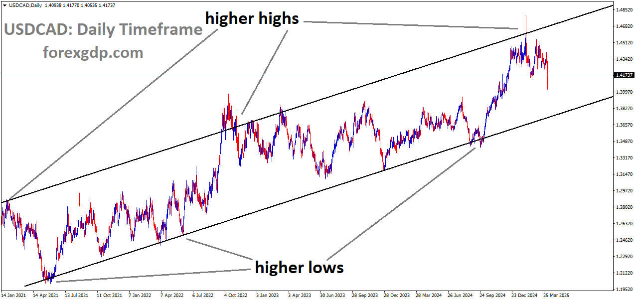 USDCAD is moving in an Ascending channel, and the market has fallen from the higher high area of the channel