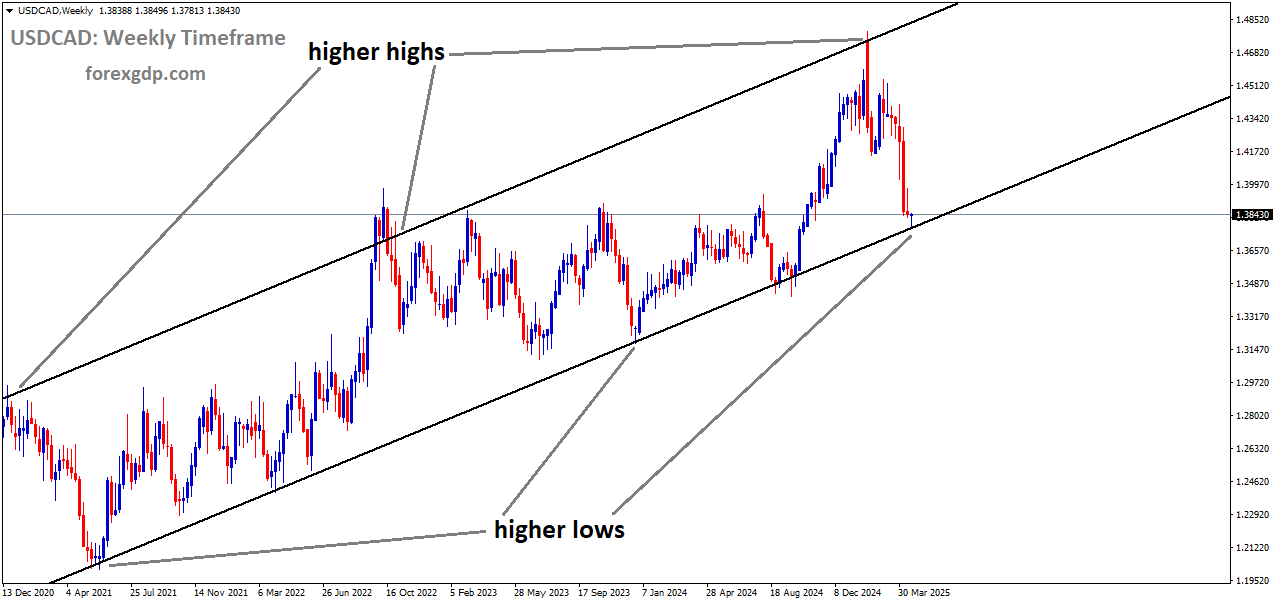USDCAD is moving in an uptrend channel, and the market has reached the higher low area of the channel
