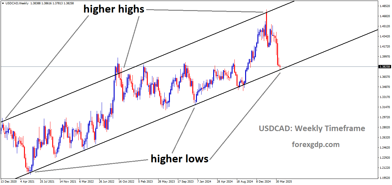 USDCAD is moving in an uptrend channel, and the market has reached the higher low area of the channel