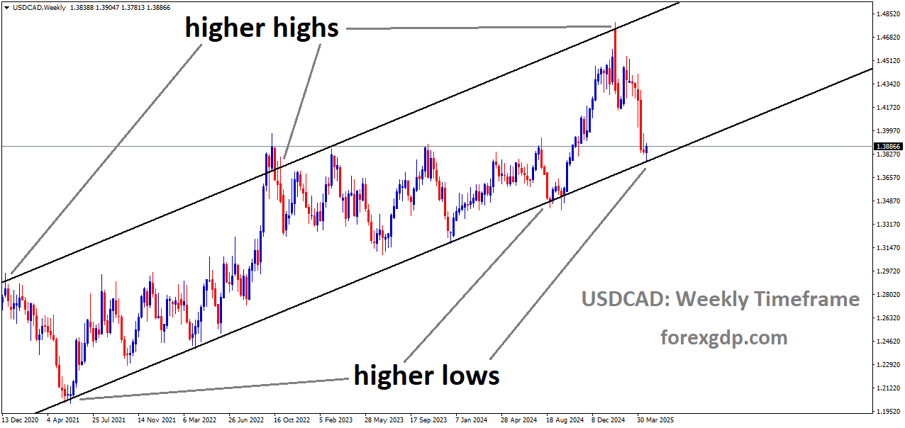 USDCAD is moving in an uptrend channel, and the market has reached the higher low area of the channel