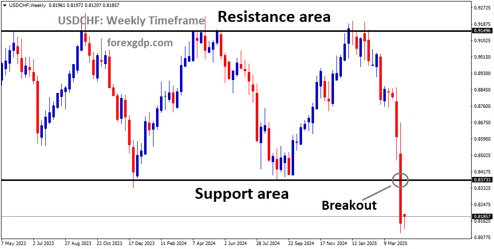 USDCHF has a broken box pattern in the downside