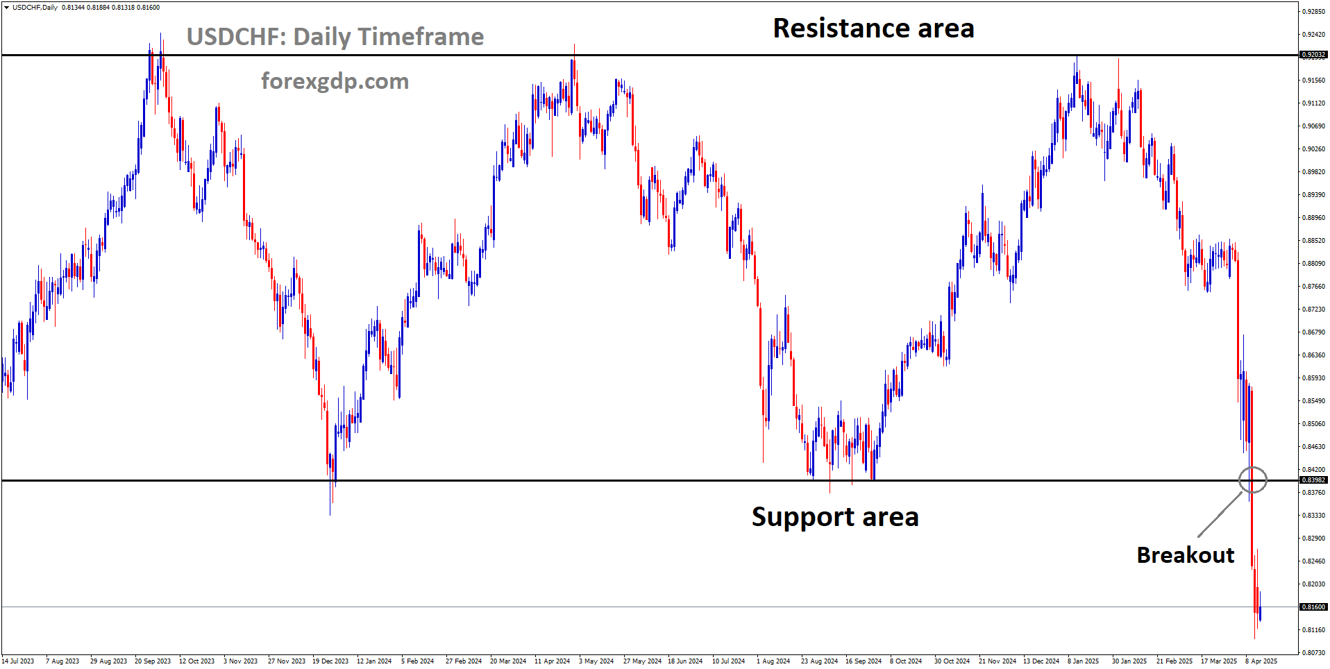 USDCHF has a broken box pattern in the downside