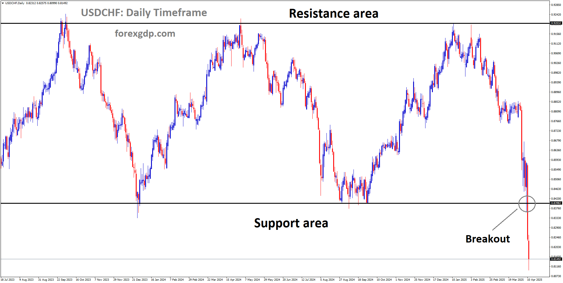 USDCHF has a broken box pattern in the downside