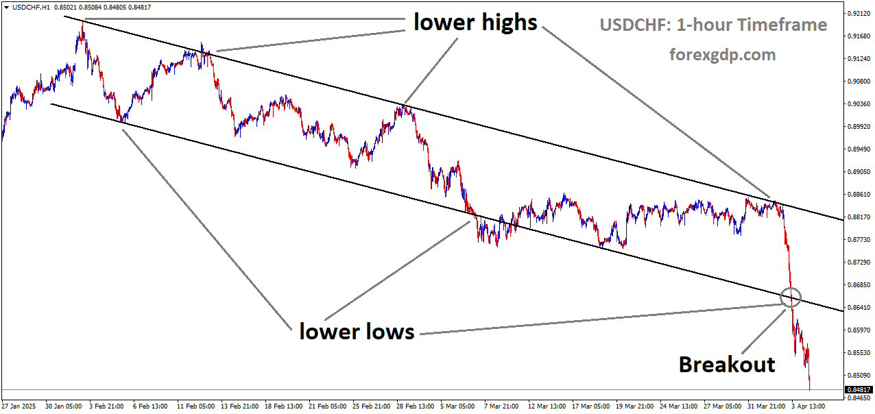 USDCHF has broken descending channel in downside