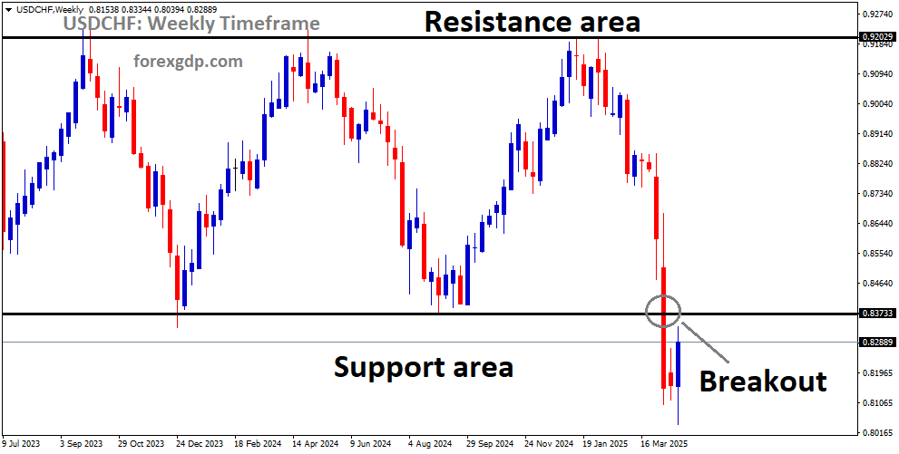 USDCHF has broken the box pattern on the downside