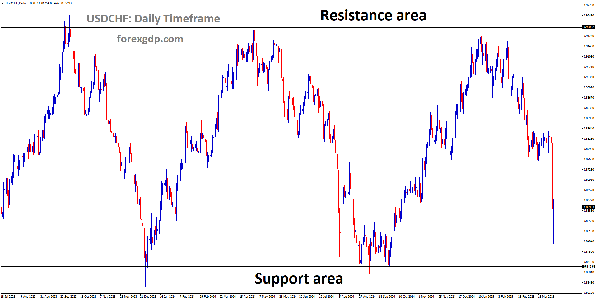 USDCHF is moving in a box pattern