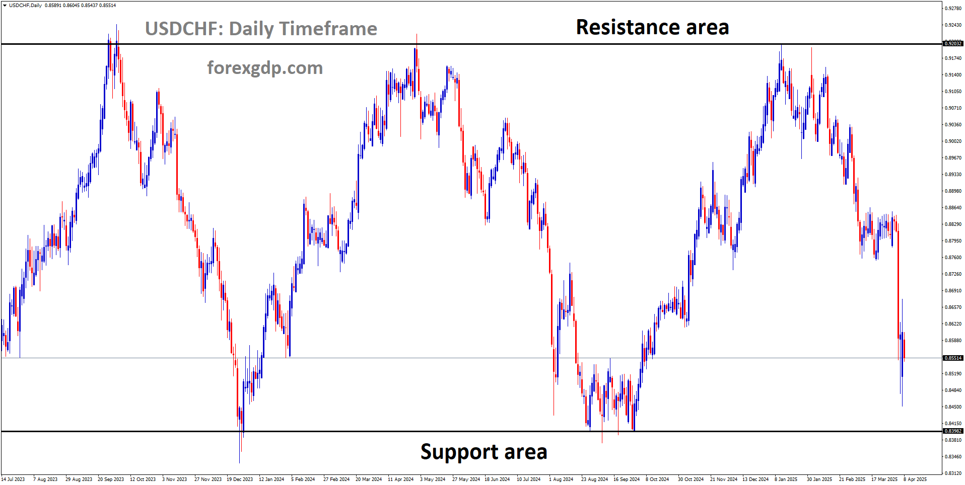 USDCHF is moving in a box pattern