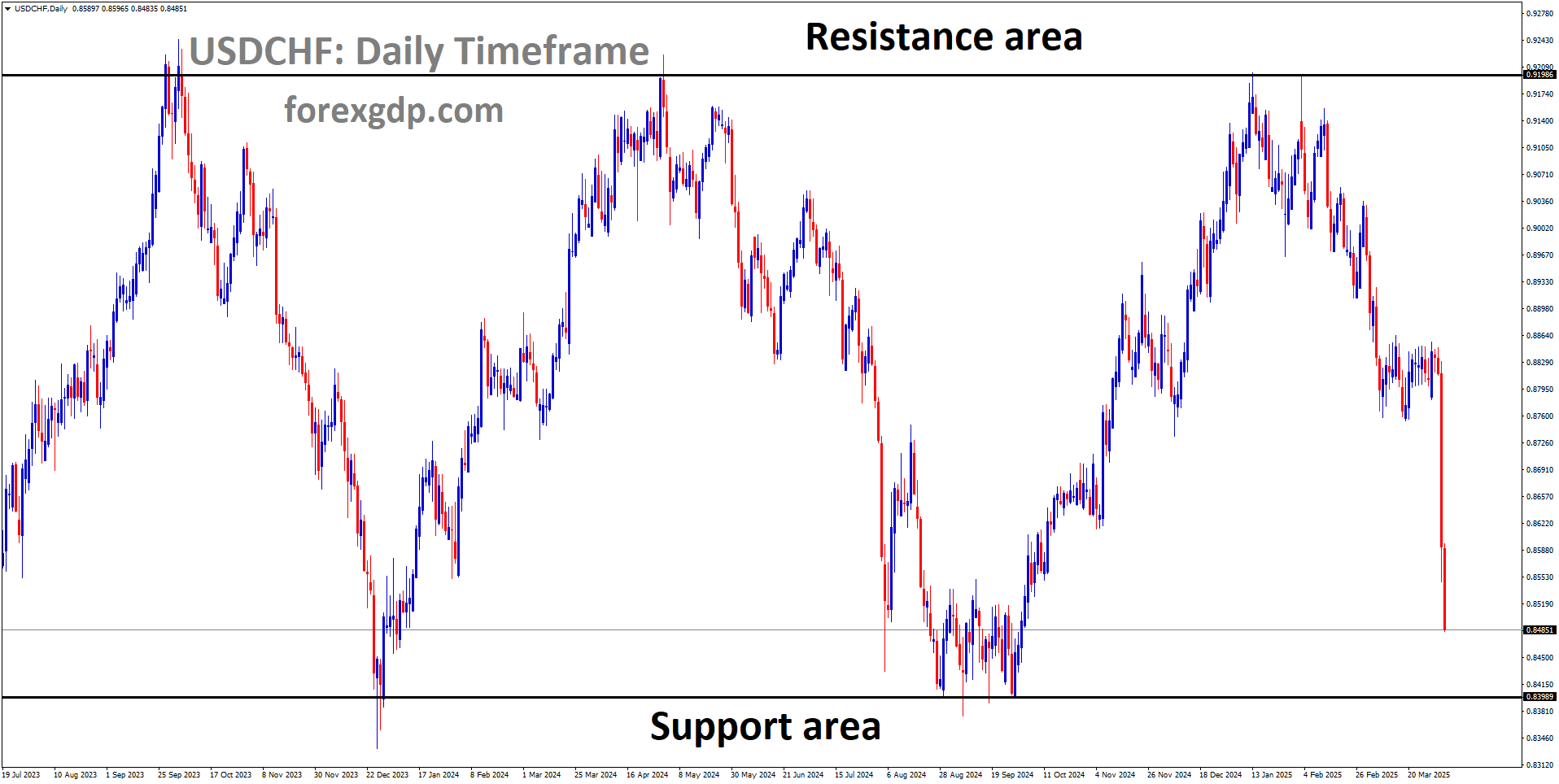 USDCHF is moving in a box pattern, and the market has fallen from the resistance area of the pattern