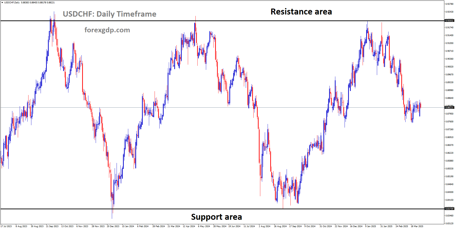 USDCHF is moving in a box pattern, and the market has fallen from the resistance area of the pattern