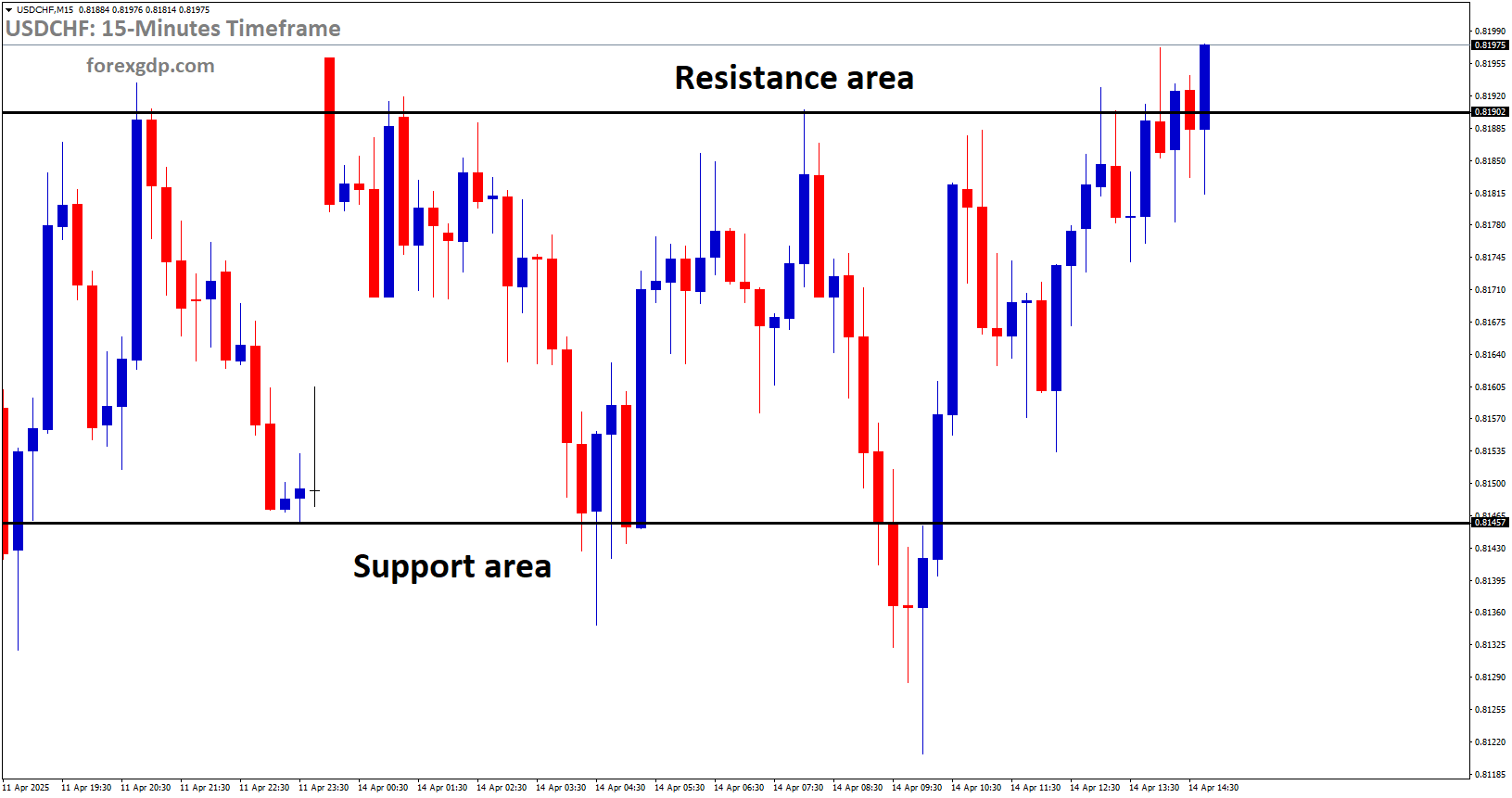 USDCHF is moving in a box pattern, and the market has reached the resistance area of the pattern