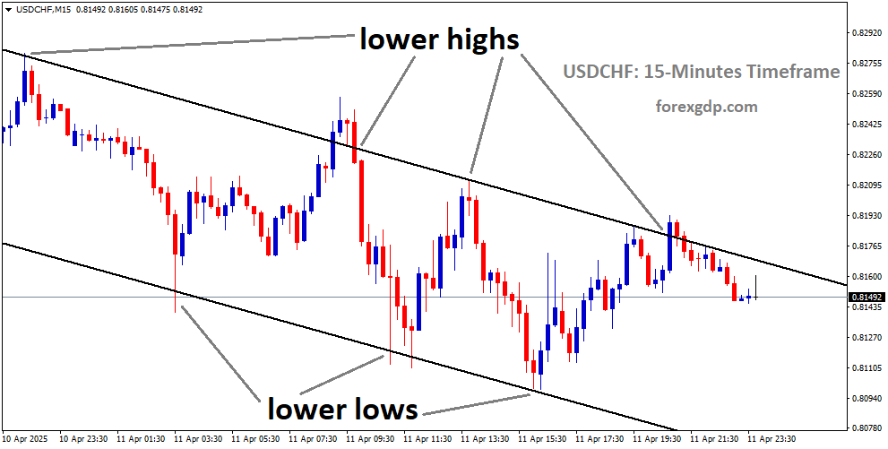 USDCHF is moving in a downtrend channel, and the market has fallen from the lower high area of the channel