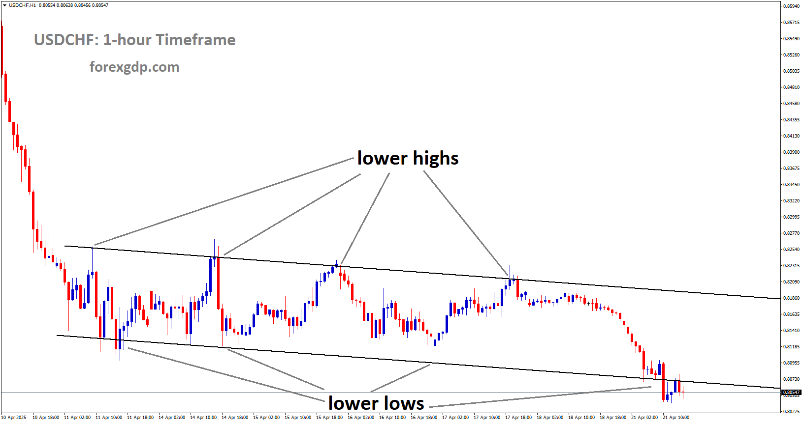 USDCHF is moving in a downtrend channel, and the market has reached the lower low area of the channel
