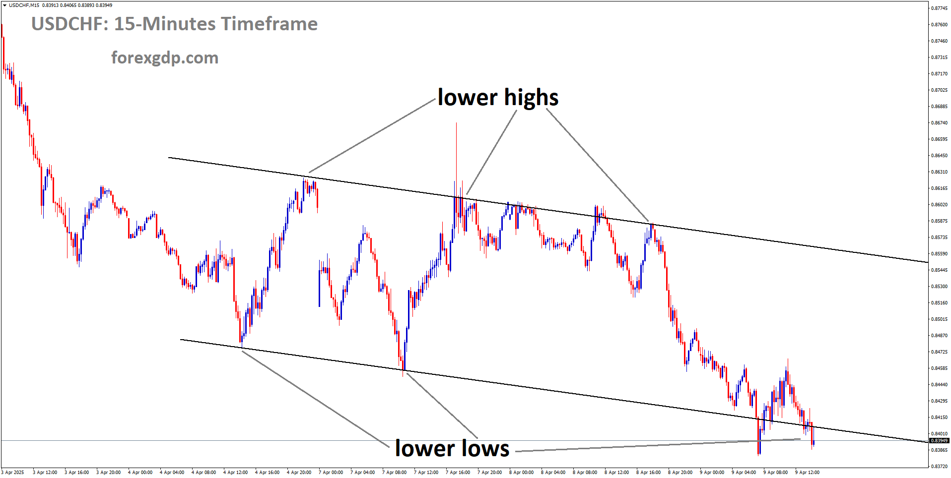 USDCHF is moving in a downtrend channel, and the market has reached the lower low area of the channel