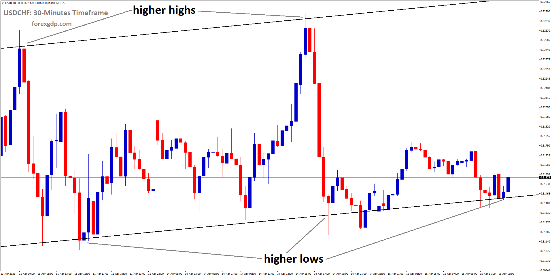 USDCHF is moving in an uptrend channel, and the market has reached the higher low area of the channel