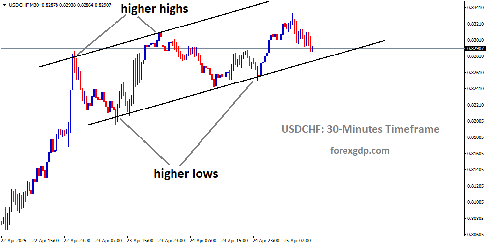 USDCHF is moving in an uptrend channel