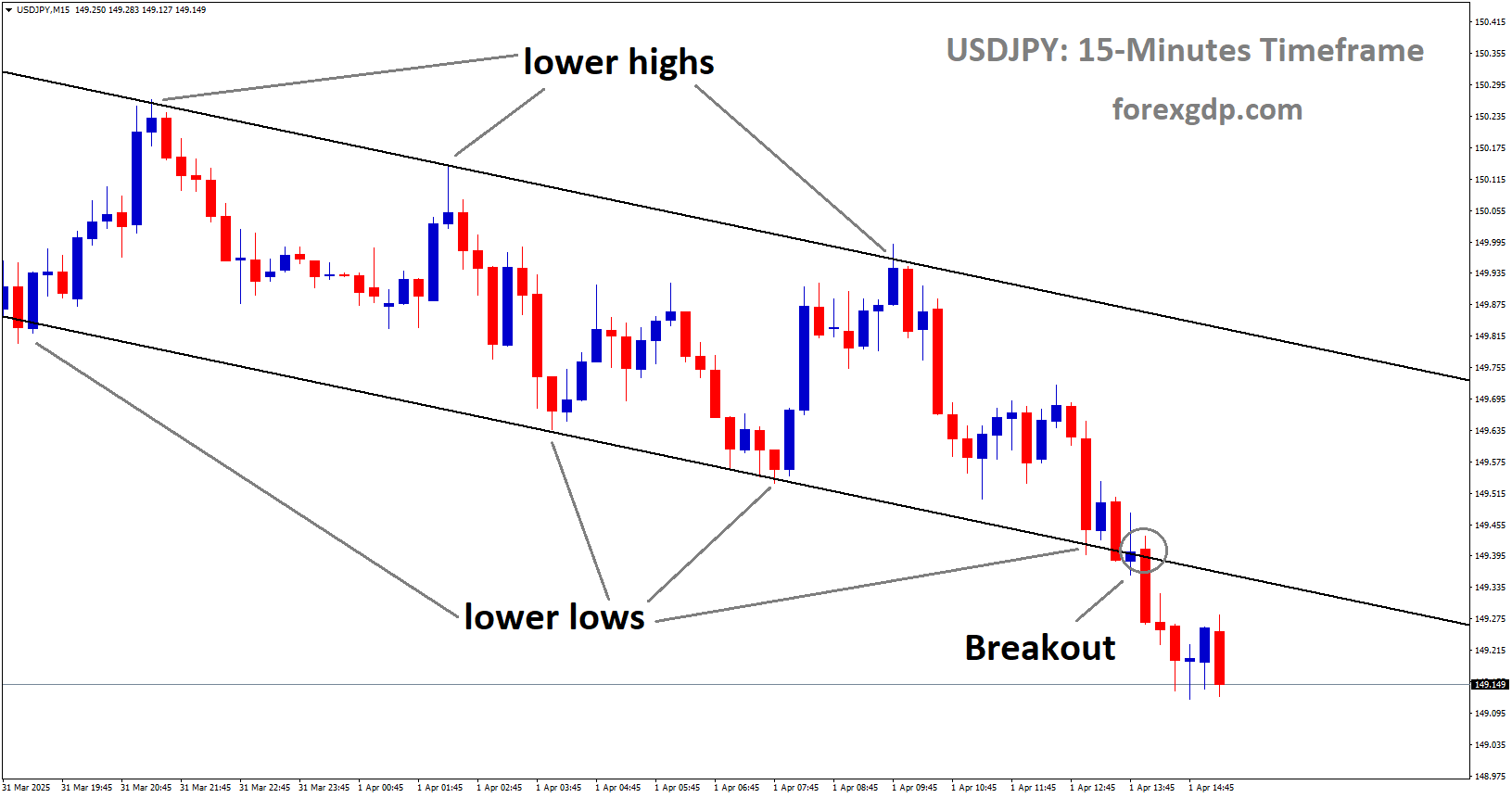 USDJPY has broken descending channel in downside