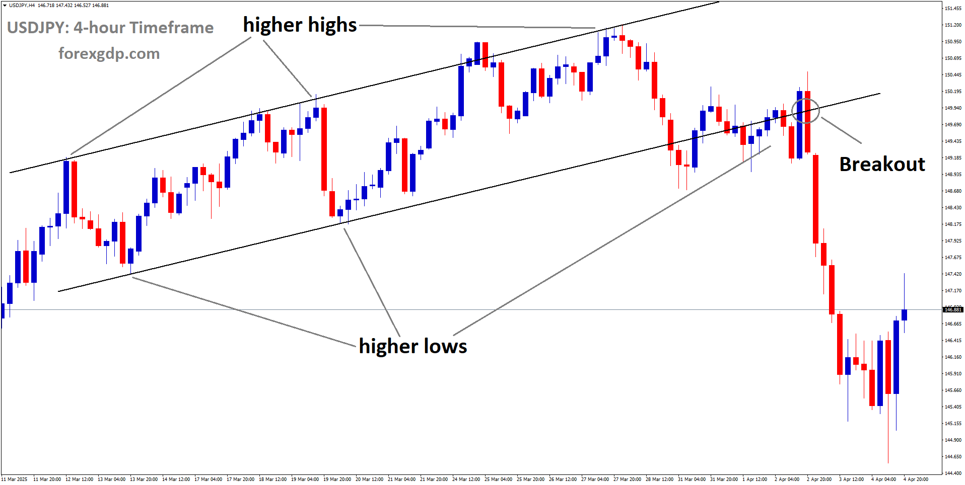 USDJPY has broken the Ascending channel in downside