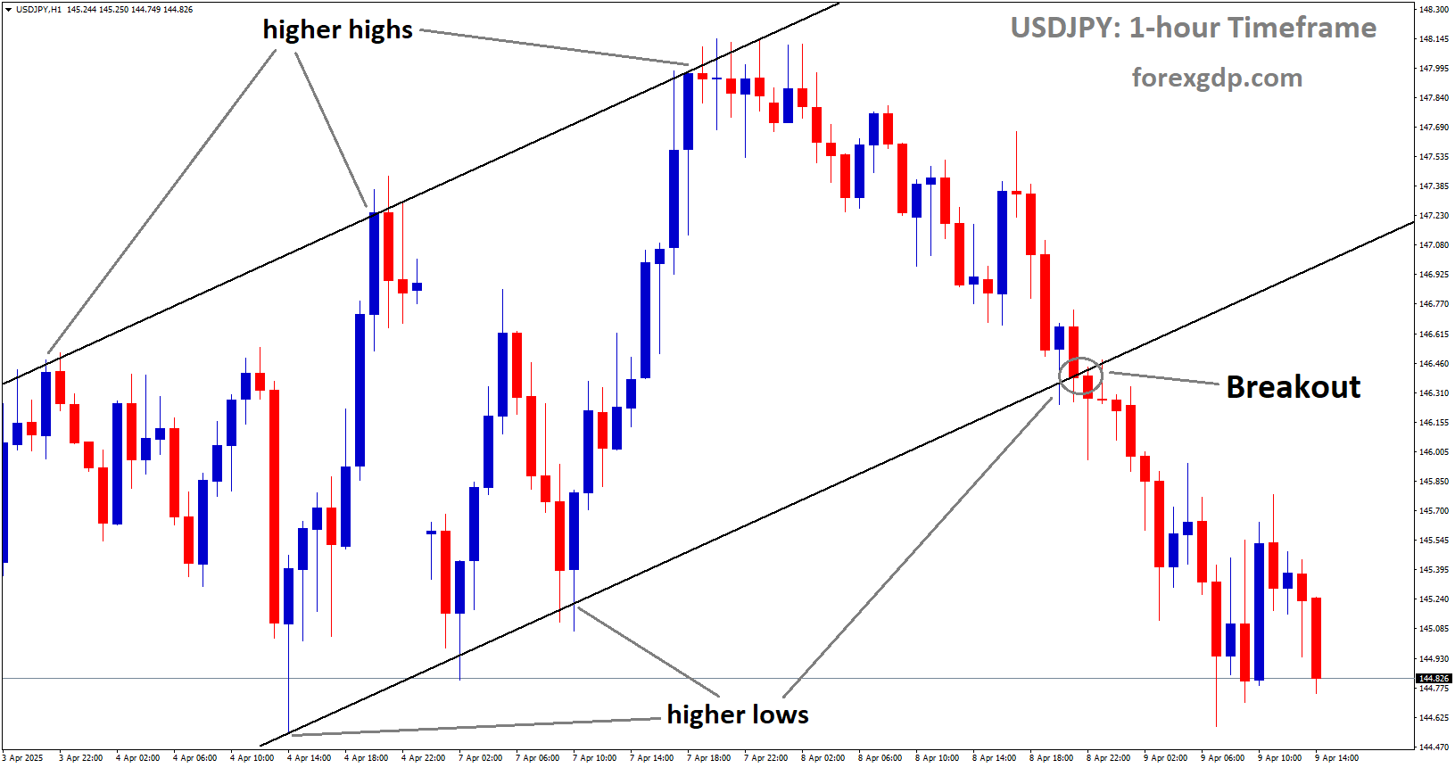 USDJPY has broken the Ascending channel in downside