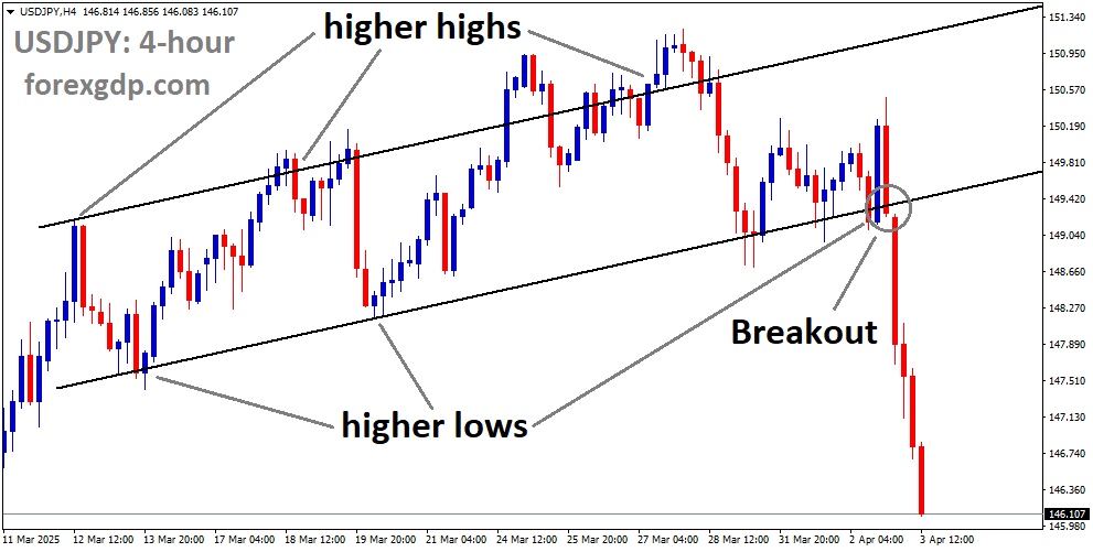 USDJPY has broken the Ascending channel in downside
