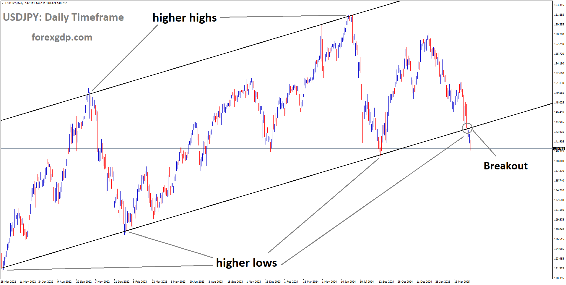 USDJPY has broken the Ascending channel on the downside