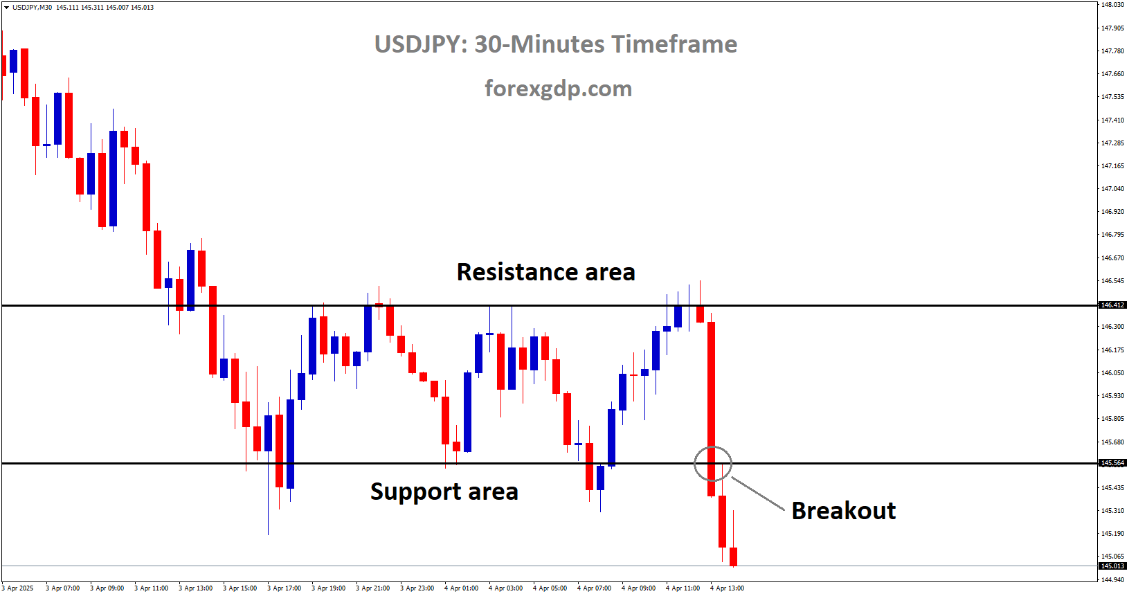 USDJPY has broken the box pattern in downside