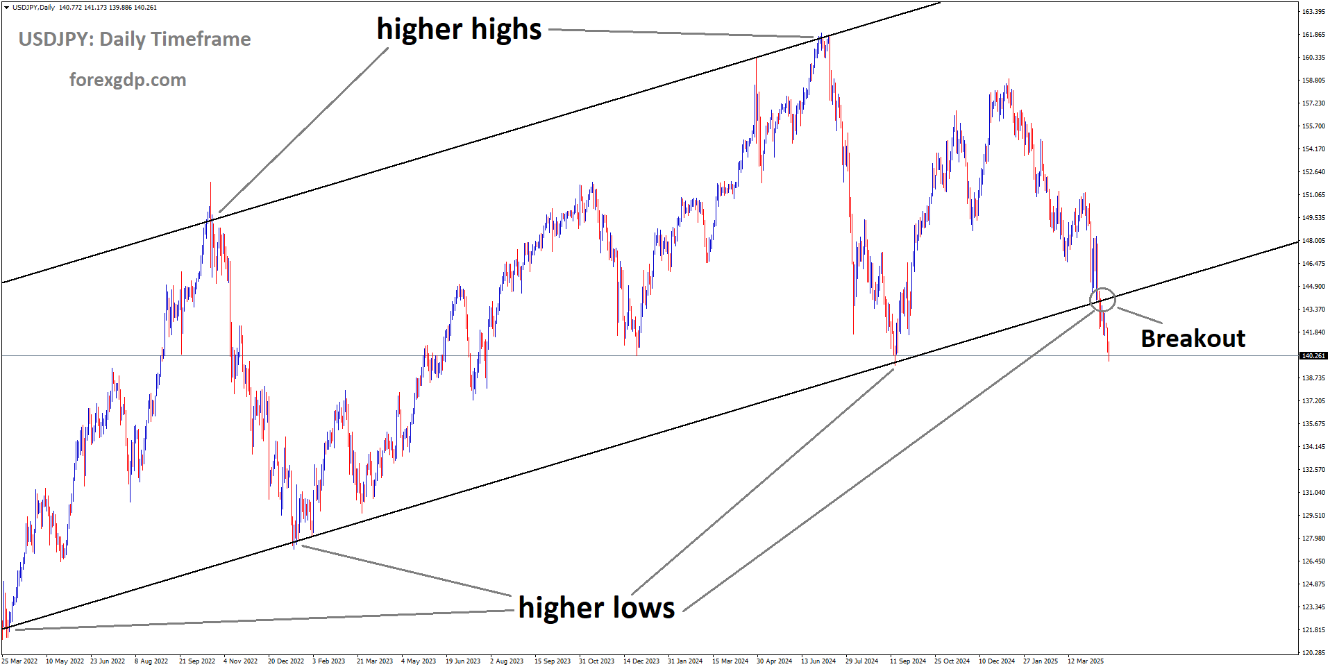 USDJPY has broken the uptrend channel on the downside.