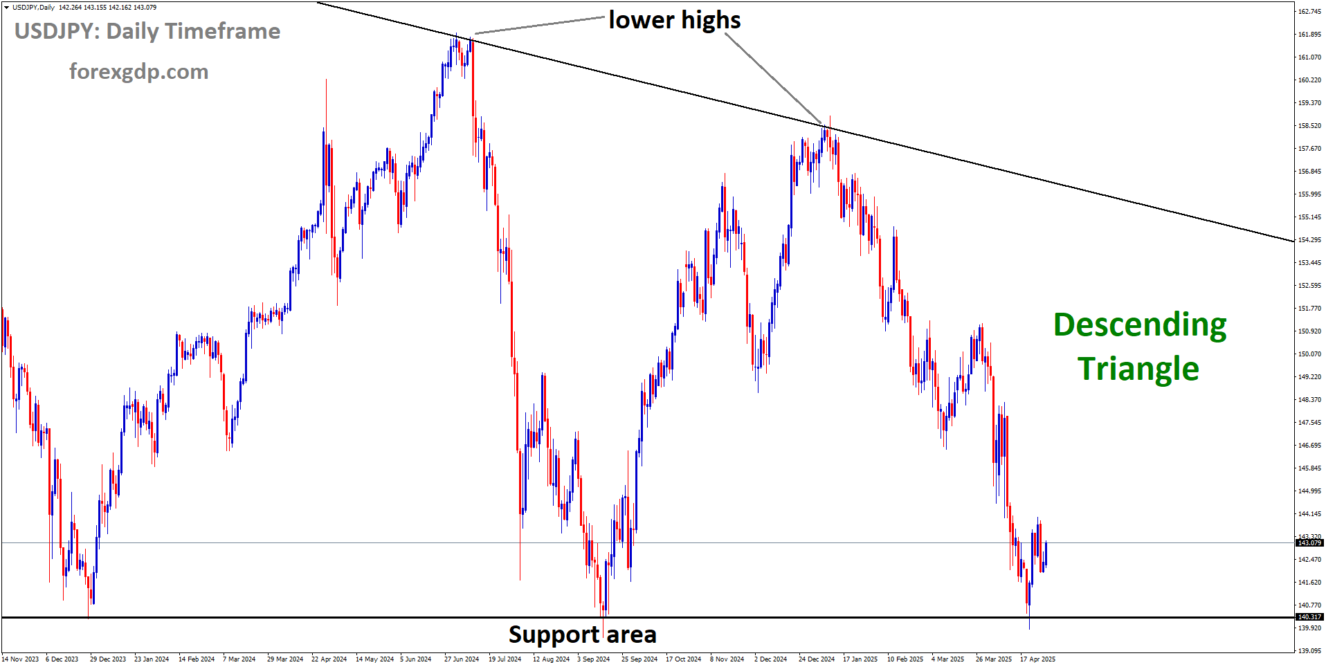 USDJPY is moving in a Descending Triangle, and the market has rebounded from the support area of the pattern