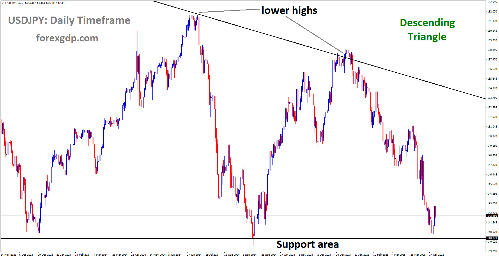 USDJPY is moving in a Descending Triangle, and the market has rebounded from the support area of the pattern