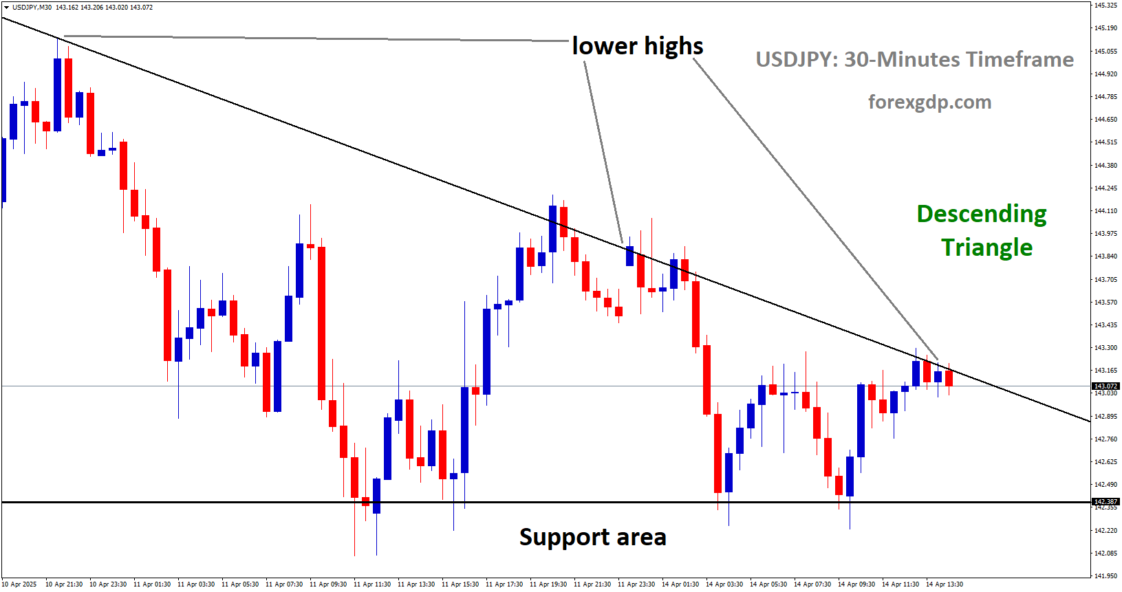 USDJPY is moving in a descending Triangle, and the market has reached the lower high area of the pattern